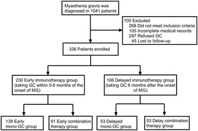 Effectiveness of early glucocorticoids in myasthenia gravis: a retrospective cohort study